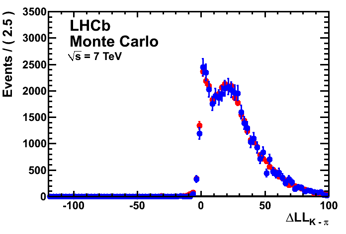 MC signal and weighted calibration samples DLL distributions.