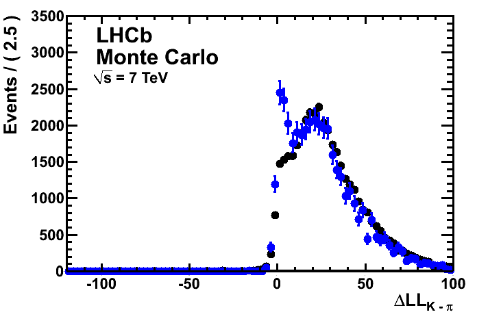 MC signal and Unweighted calibration sample DLL distributions example.