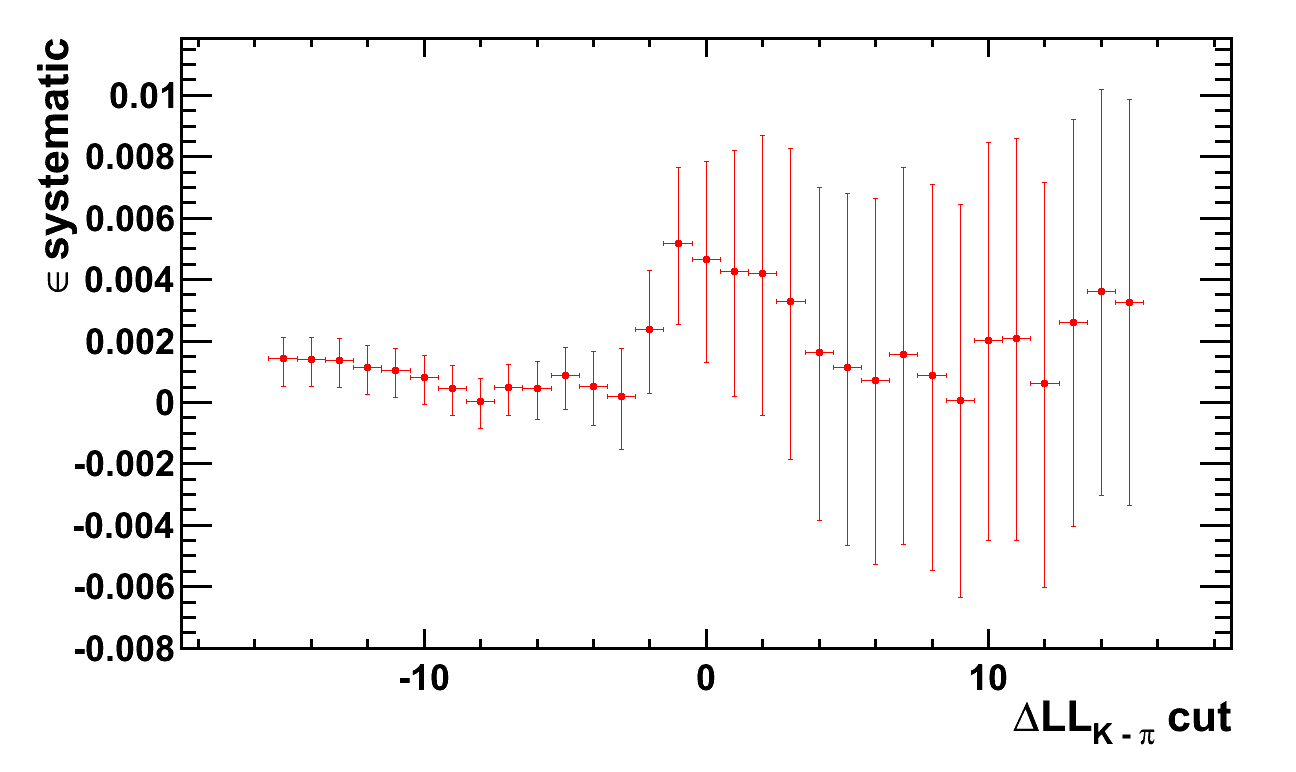 example of a weighting systematic as a function of DLL cut.